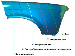 Локальная (частичная) покраска авто
